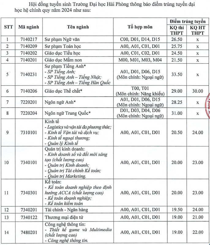 Da co diem chuan 2024 Dai hoc Hai Phong