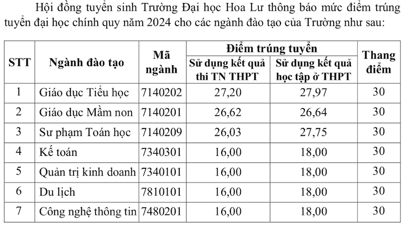 Dai hoc Hoa Lu thong bao diem chuan trung tuyen 2024