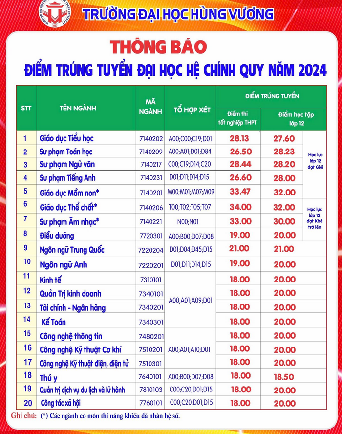 Diem chuan Dai hoc Hung Vuong nam 2024