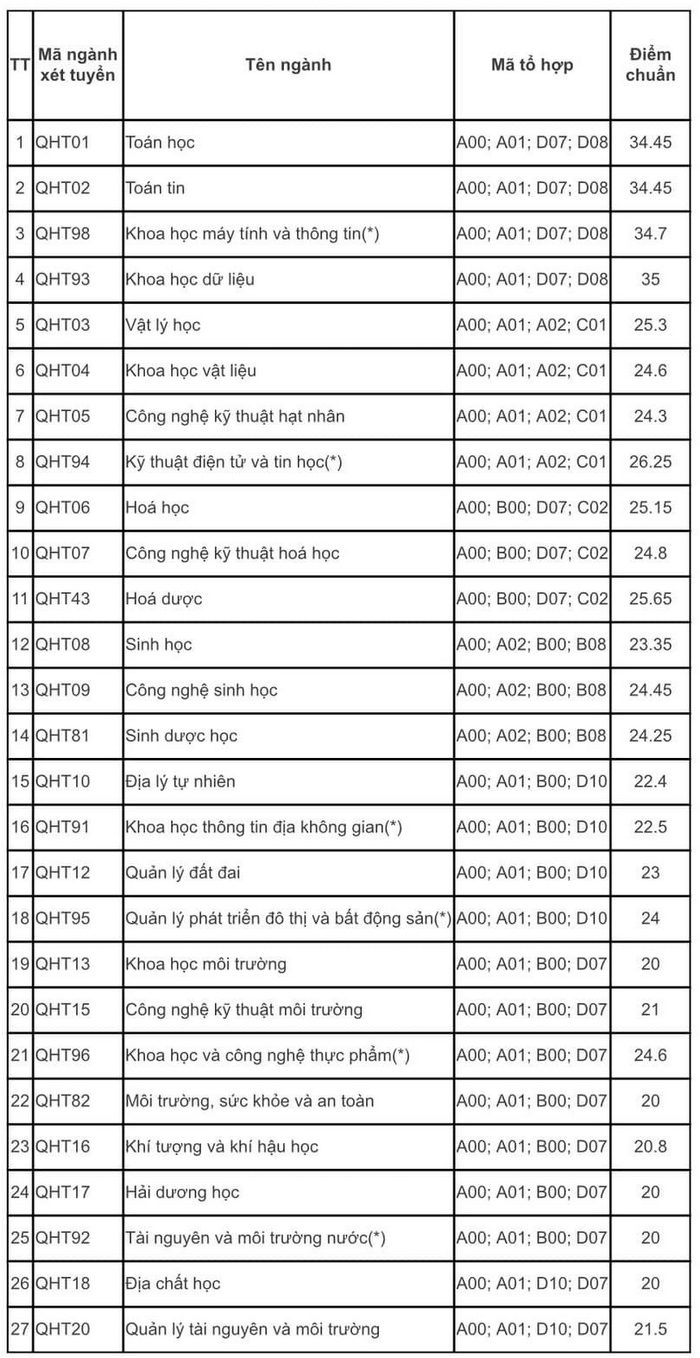 Diem chuan Dai hoc Khoa hoc tu nhien - DHQGHN nam 2024