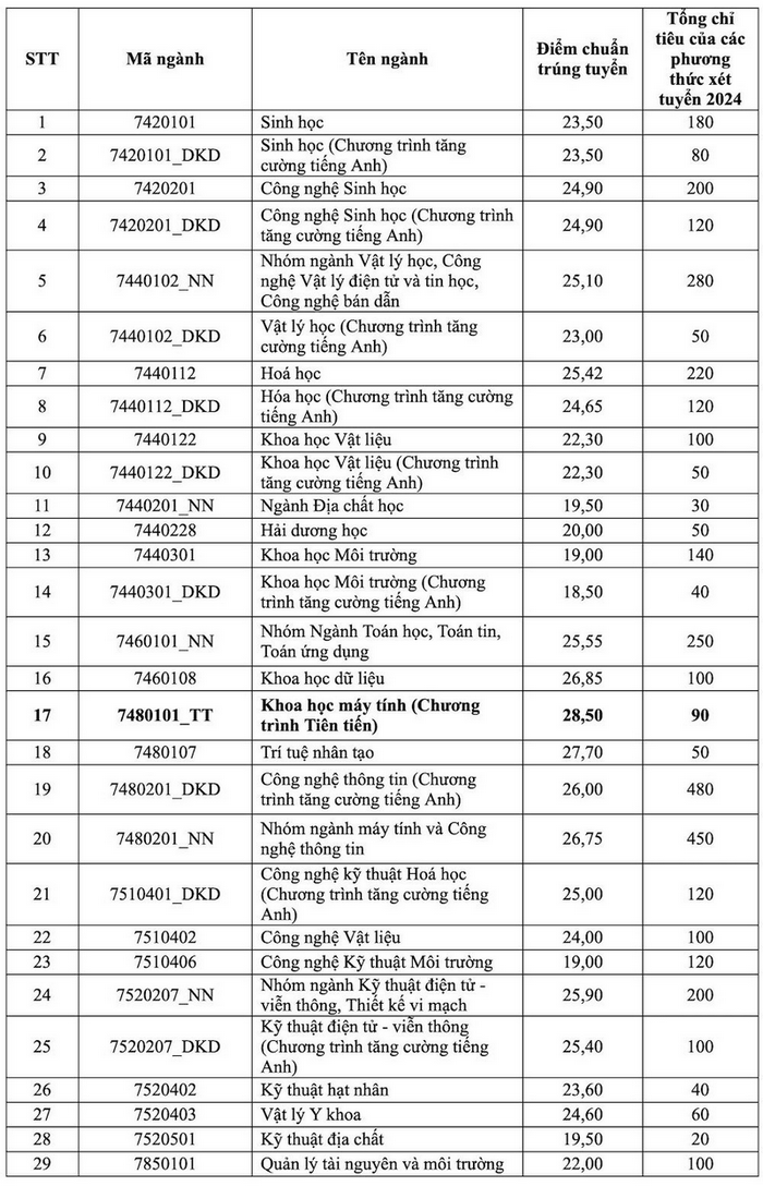 Dai hoc Khoa hoc Tu nhien - DHQG TPHCM thong bao diem chuan trung tuyen 2024