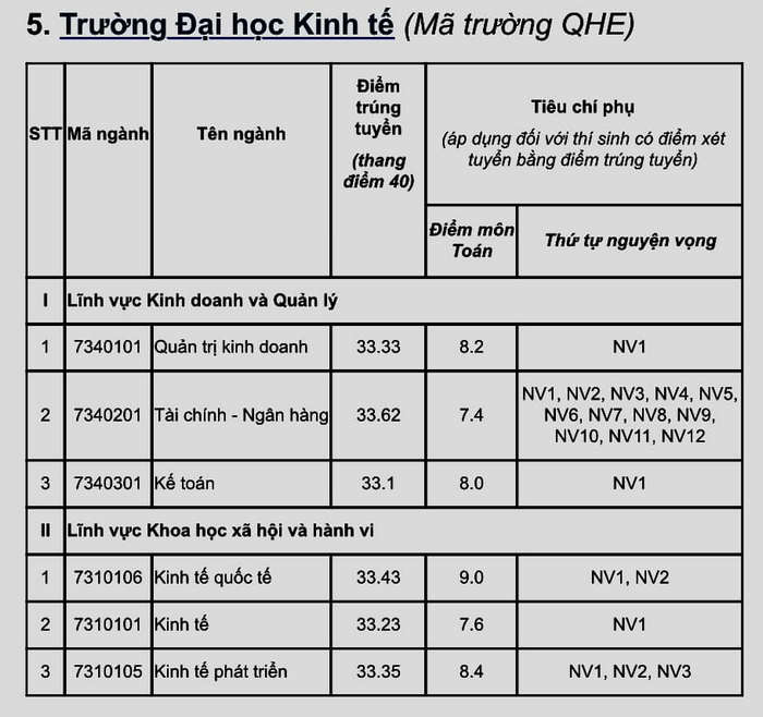 Dai hoc Kinh te - DHQGHN cong bo diem chuan trung tuyen 2024