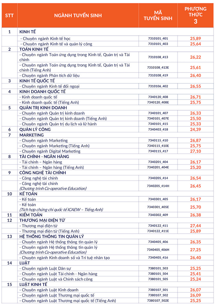 Dai hoc Kinh te - Luat DHQG TPHCM cong bo diem chuan trung tuyen 2024