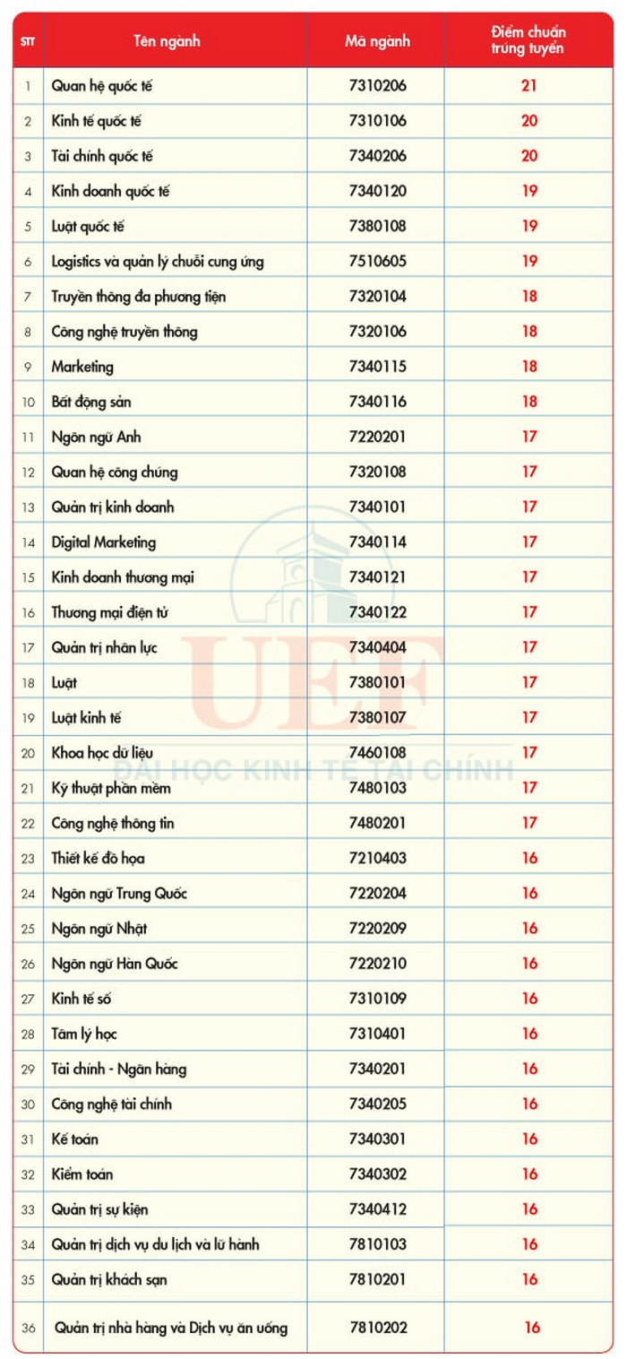 Dai hoc Kinh te - Tai chinh TPHCM cong bo diem chuan nam 2024