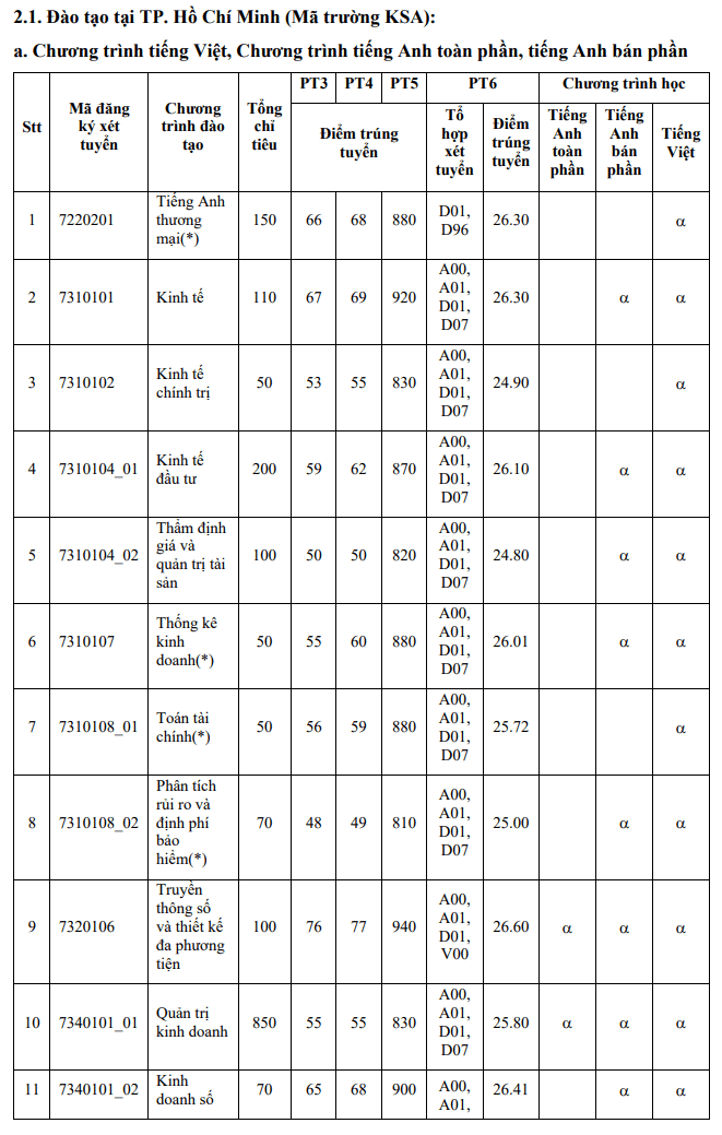 Dai hoc Kinh te TPHCM thong bao diem chuan trung tuyen 2024