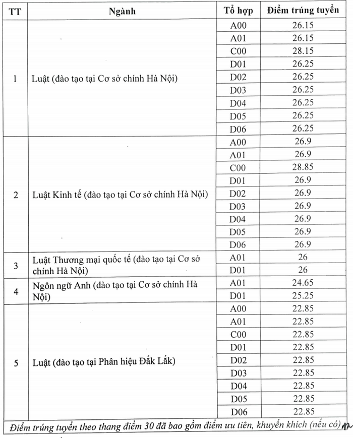 Diem chuan Dai hoc Luat Ha Noi 2024