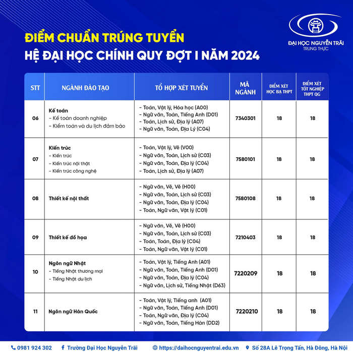 Da co diem chuan 2024 Dai hoc Nguyen Trai