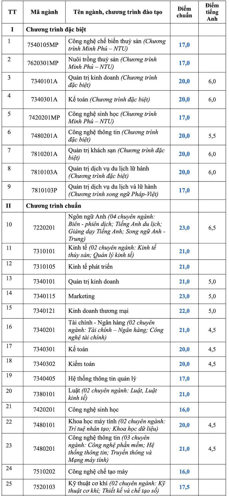 Dai hoc Nha Trang thong bao diem chuan trung tuyen 2024