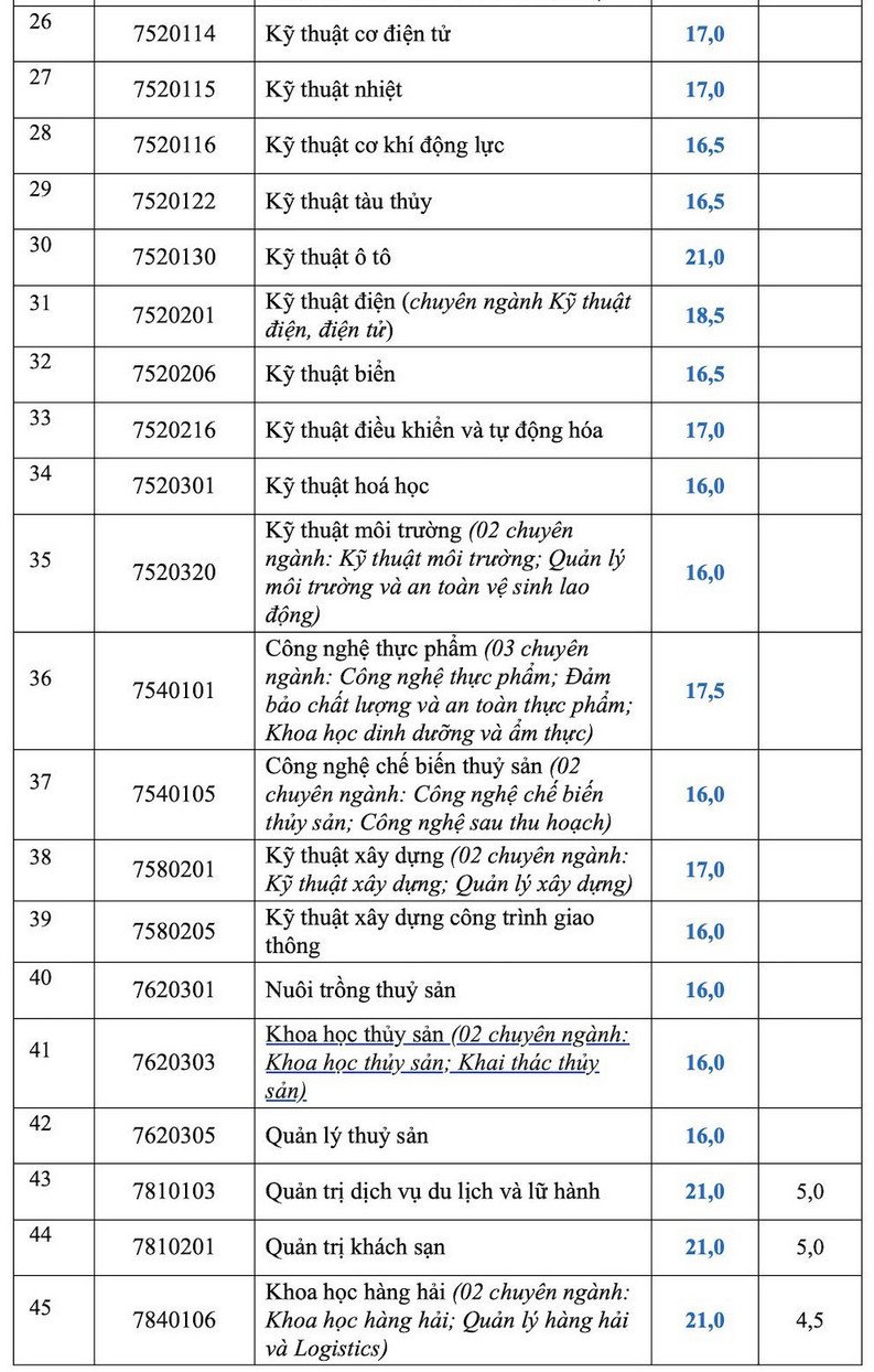 Dai hoc Nha Trang thong bao diem chuan trung tuyen 2024