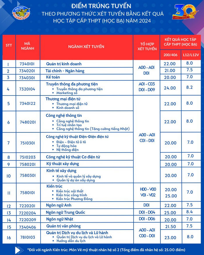 Dai hoc Phuong Dong thong bao diem chuan trung tuyen 2024