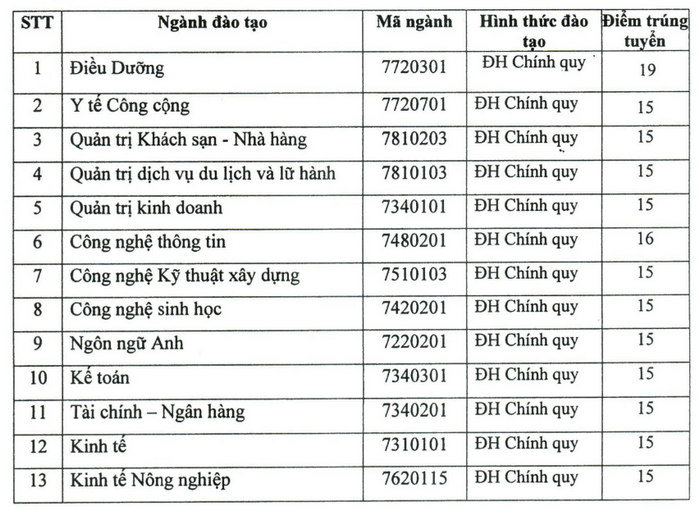 Dai hoc Quang Trung cong bo diem chuan trung tuyen 2024