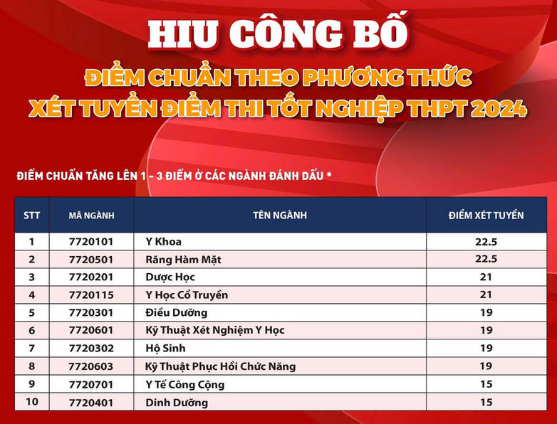 Dai hoc Quoc te Hong Bang cong bo diem chuan 2024