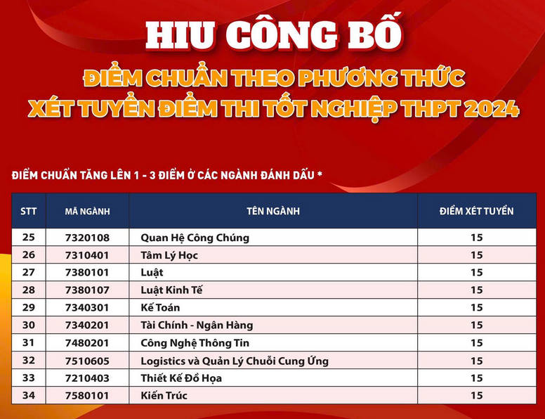 Dai hoc Quoc te Hong Bang cong bo diem chuan 2024