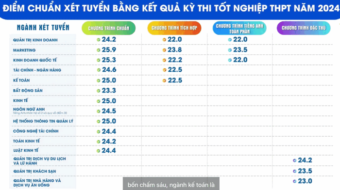 Diem chuan Dai hoc Tai chinh - Marketing nam 2024