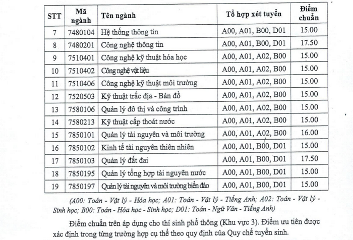 Diem chuan Dai hoc Tai nguyen va Moi truong TPHCM 2024