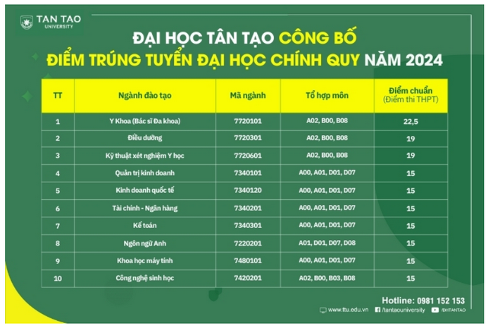 Dai hoc Tan Tao thong bao diem chuan trung tuyen 2024