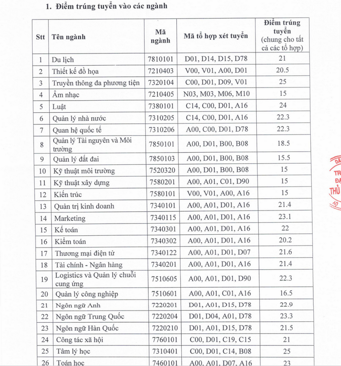 Truong Dai hoc Thu Dau Mot thong bao diem chuan 2024