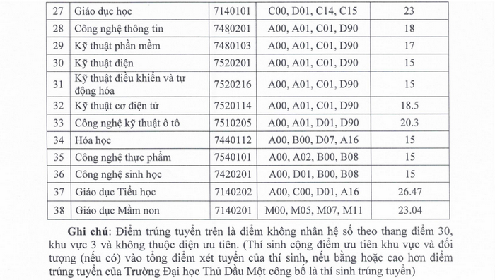 Truong Dai hoc Thu Dau Mot thong bao diem chuan 2024