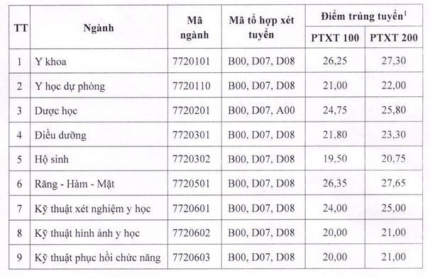 Da co diem chuan 2024 Dai hoc Y Duoc - DH Thai Nguyen