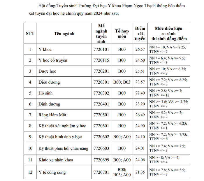 Dai hoc Y khoa Pham Ngoc Thach cong bo diem chuan 2024