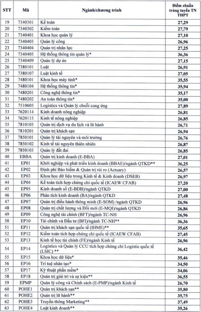 Dai hoc Kinh te quoc dan cong bo diem chuan 2024