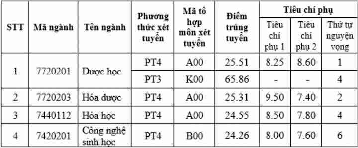 Da co diem chuan Dai hoc Duoc Ha Noi nam 2024