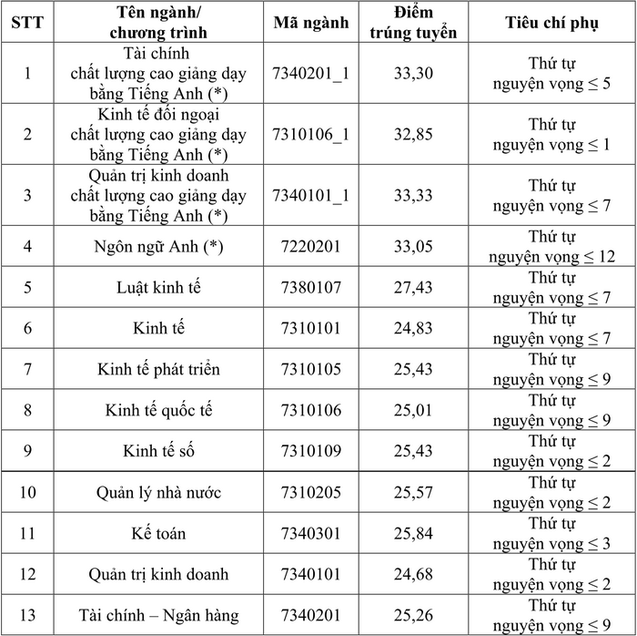 Diem chuan trung tuyen Hoc vien Chinh sach va Phat trien 2024