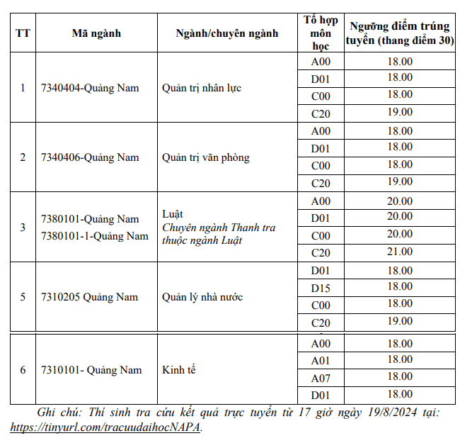 Hoc vien Hanh chinh quoc gia cong bo diem chuan nam 2024