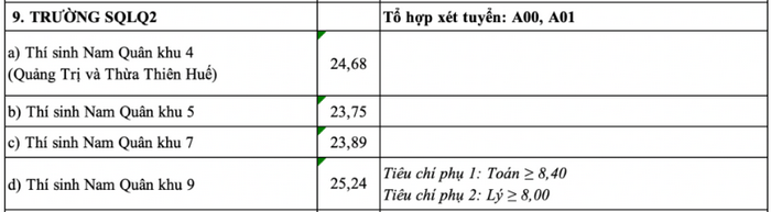 Da co diem chuan Truong Si quan luc quan 2 nam 2024