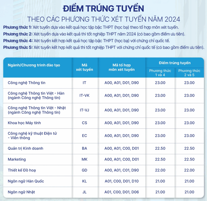 Dai hoc CMC cong bo diem chuan trung tuyen 2024