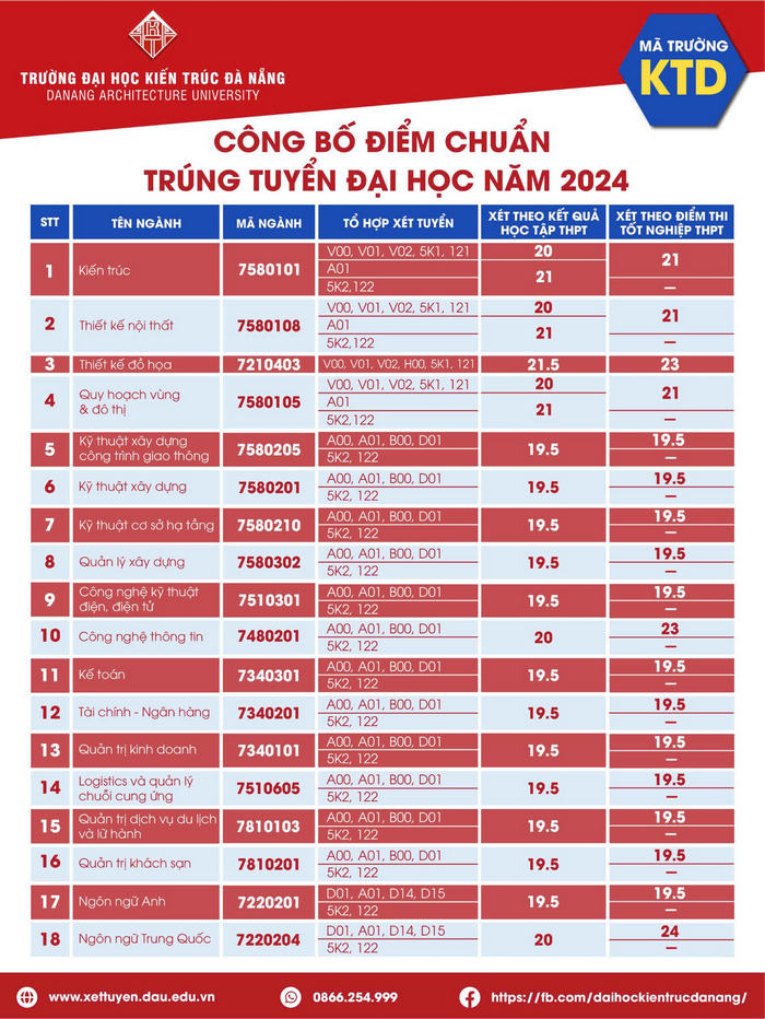 Dai hoc Kien truc Da Nang cong bo diem chuan 2024