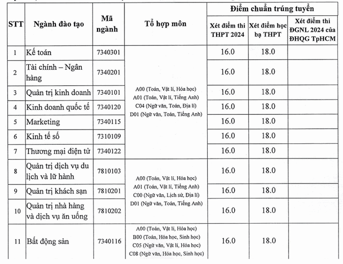 Diem chuan truong Dai hoc Nam Can Tho nam 2024