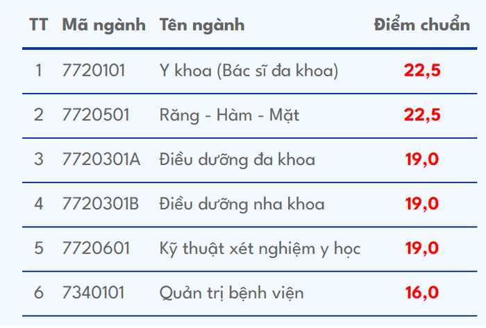 Diem chuan trung tuyen Dai hoc Phan Chau Trinh nam 2024