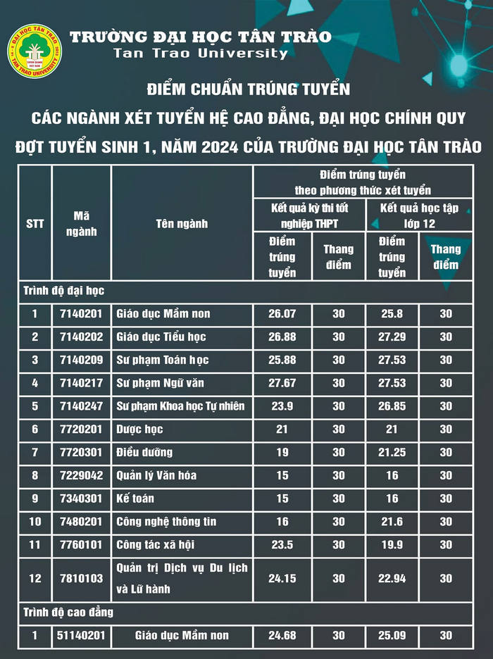 Diem chuan trung tuyen Dai hoc Tan Trao nam 2024