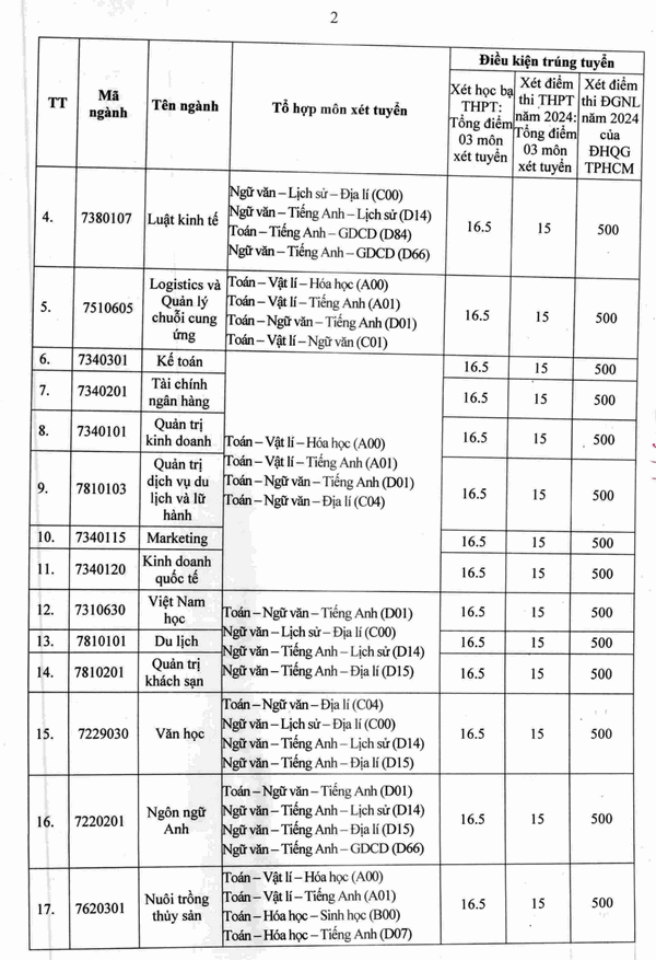 Dai hoc Tay Do thong bao diem chuan trung tuyen 2024