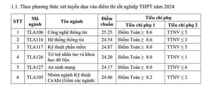 Dai hoc Thuy Loi cong bo diem chuan trung tuyen 2024