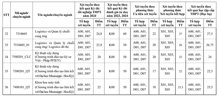 Diem chuan truong Dai hoc Xay dung Ha Noi 2024