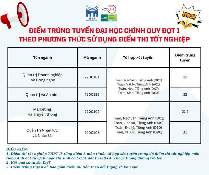 Truong Quan tri va Kinh Doanh - DHQGHN thong bao diem chuan 2024