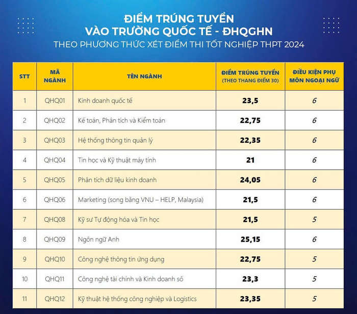 Truong Quoc te - DHQGHN thong bao diem chuan trung tuyen 2024