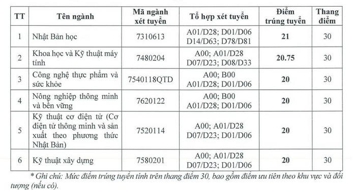 Dai hoc Viet Nhat - DHQGHN thong bao diem chuan trung tuyen 2024