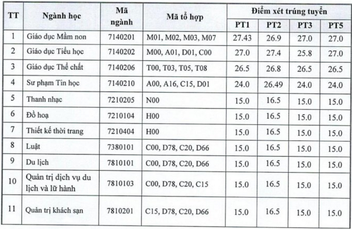 Diem chuan Dai hoc Van hoa, The thao va Du lich Thanh Hoa nam 2024