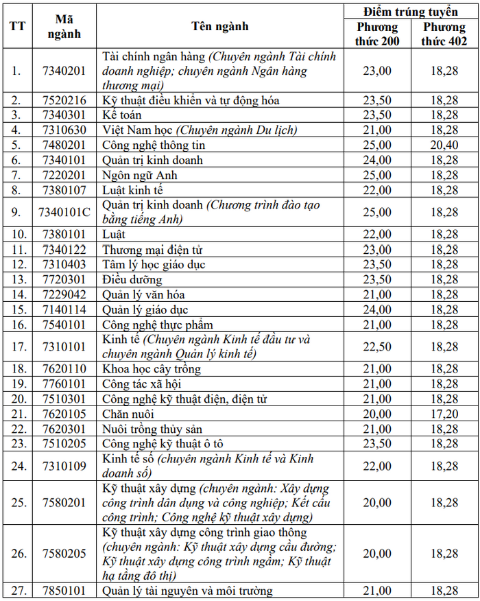 Dai hoc Vinh thong bao diem chuan trung tuyen 2024