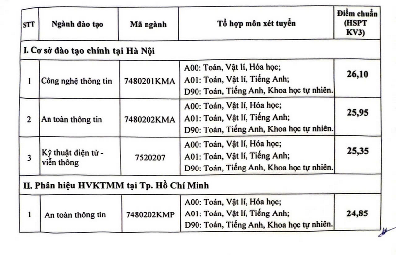 Diem chuan trung tuyen Hoc vien ky thuat mat ma nam 2024