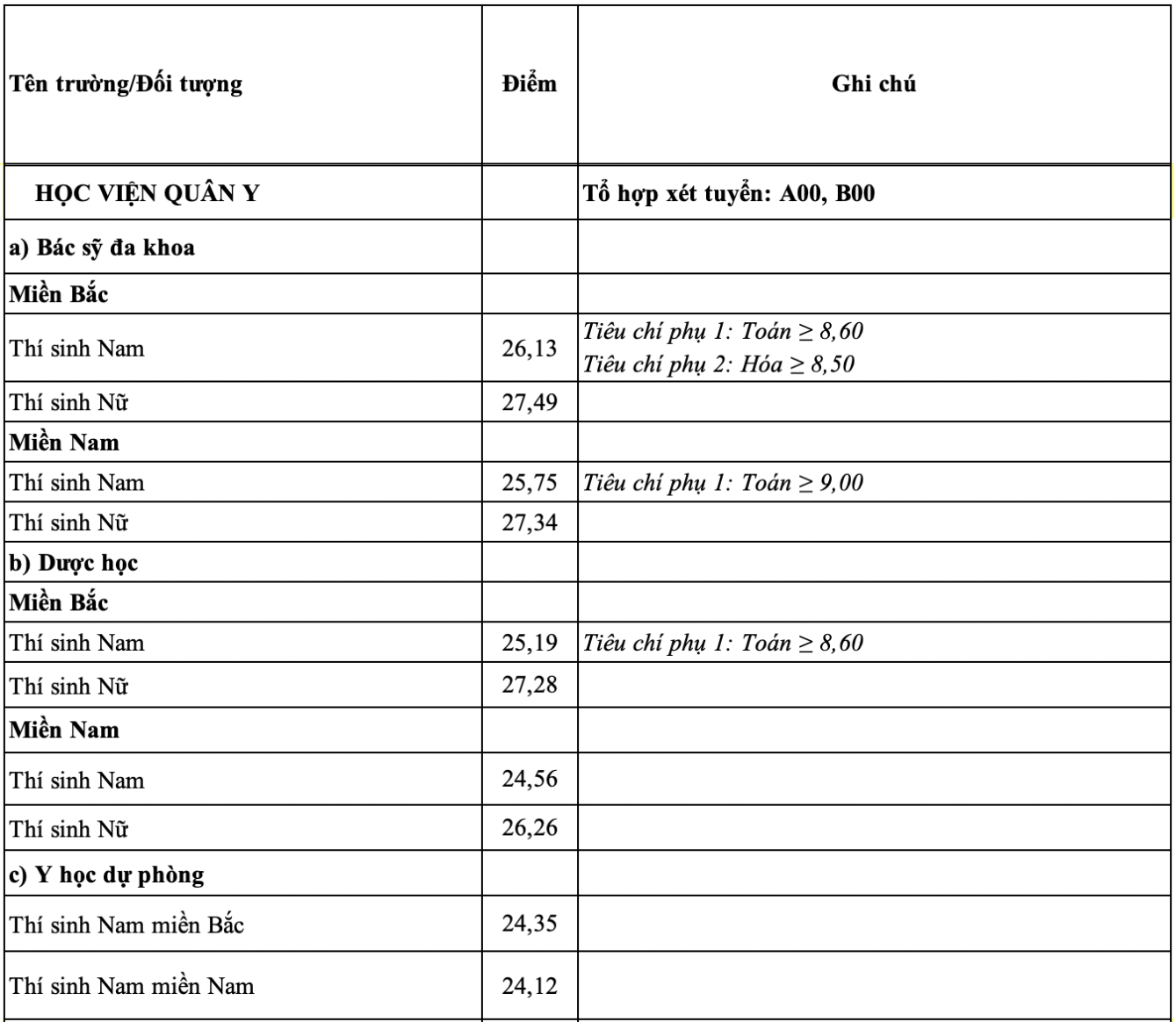 Hoc vien Quan Y cong bo diem chuan trung tuyen 2024