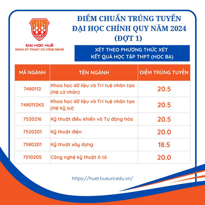 Da co diem chuan 2024 Khoa Ky thuat va Cong nghe - Dai hoc Hue