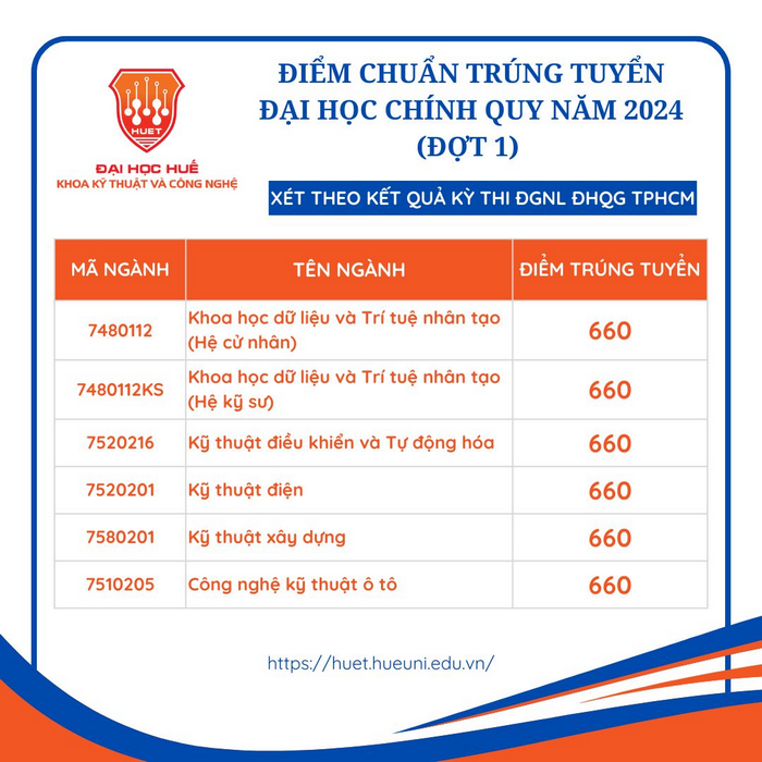 Da co diem chuan 2024 Khoa Ky thuat va Cong nghe - Dai hoc Hue