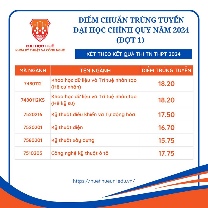 Da co diem chuan 2024 Khoa Ky thuat va Cong nghe - Dai hoc Hue