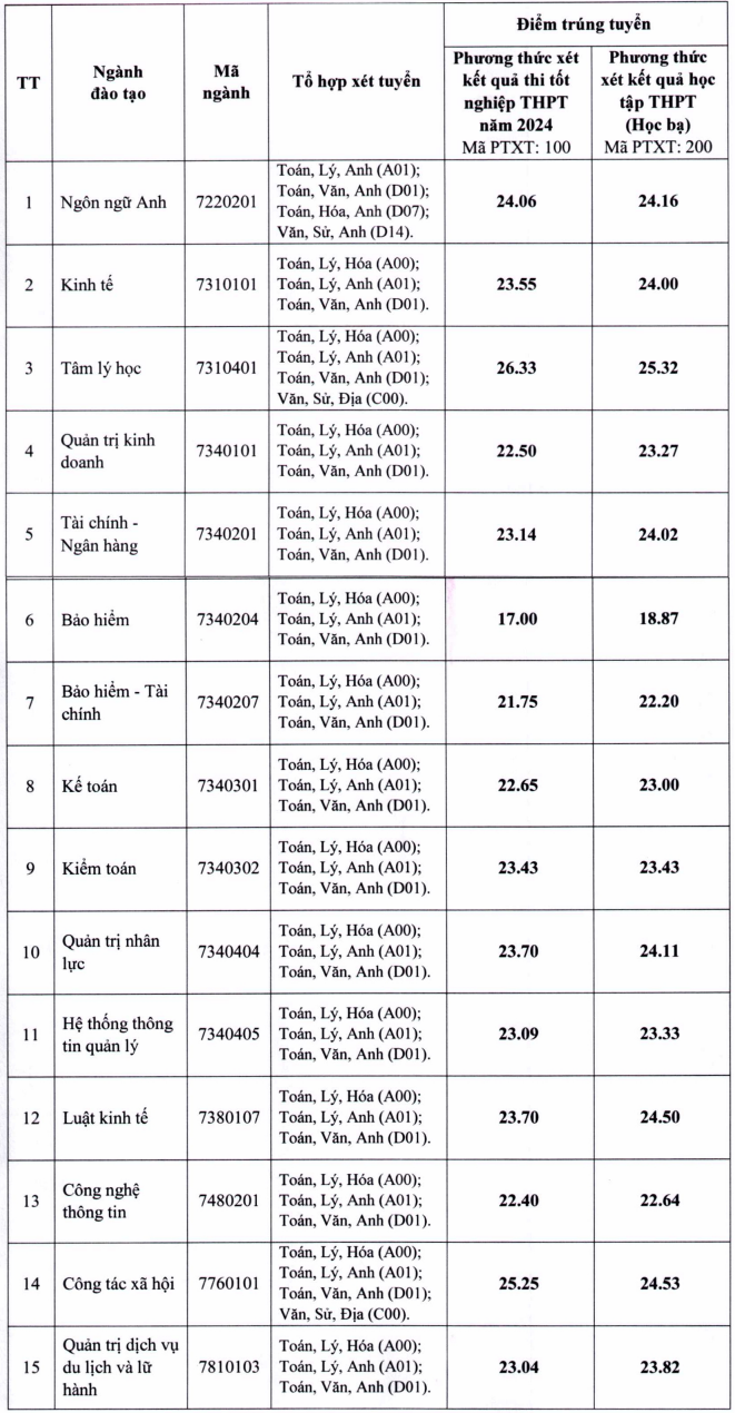 Truong Dai hoc Lao dong xa hoi thong bao diem chuan 2024