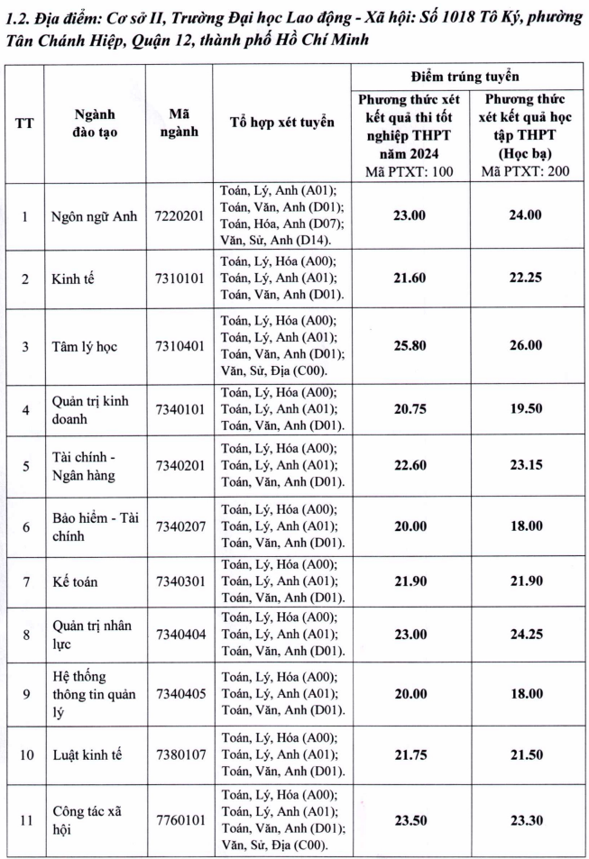 Truong Dai hoc Lao dong xa hoi thong bao diem chuan 2024