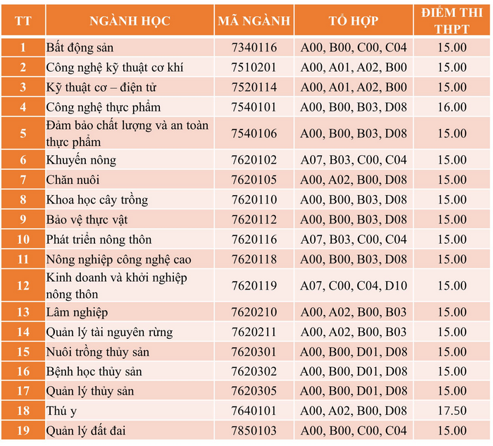 Da co diem chuan 2024 Dai hoc Nong Lam - DH Hue